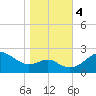Dover Bridge tide chart for Saturday, November 4, 2023