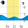 Dover Bridge tide chart for Sunday, November 5, 2023
