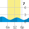 Dover Bridge tide chart for Tuesday, November 7, 2023