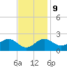 Dover Bridge tide chart for Thursday, November 9, 2023