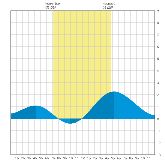 Dover Bridge tide chart for Monday, December 11, 2023