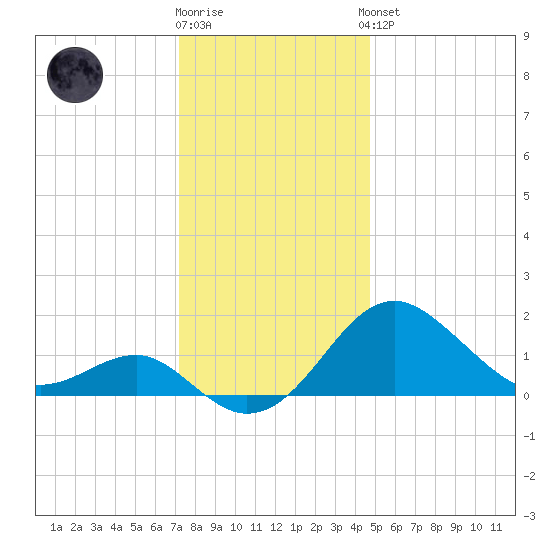 Dover Bridge tide chart for Tuesday, December 12, 2023