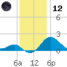 Dover Bridge tide chart for Tuesday, December 12, 2023