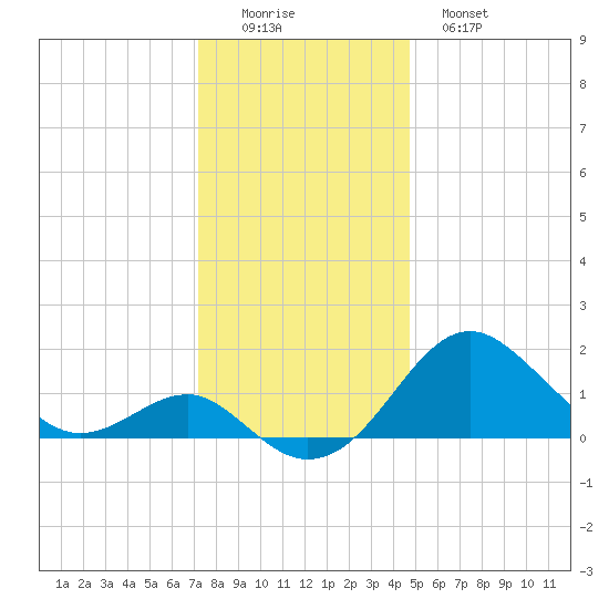 Dover Bridge tide chart for Thursday, December 14, 2023