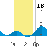 Dover Bridge tide chart for Saturday, December 16, 2023