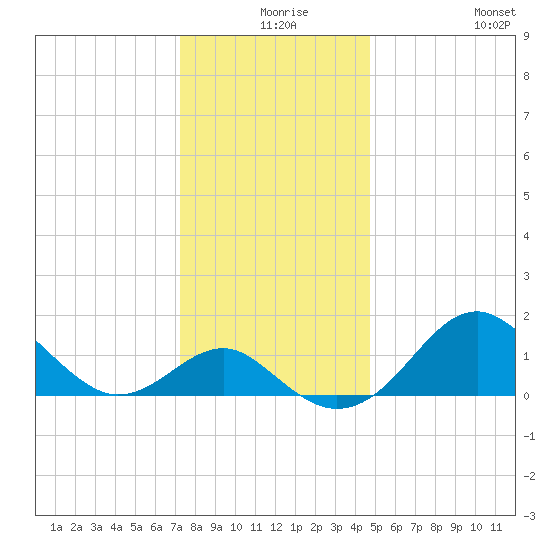Dover Bridge tide chart for Sunday, December 17, 2023