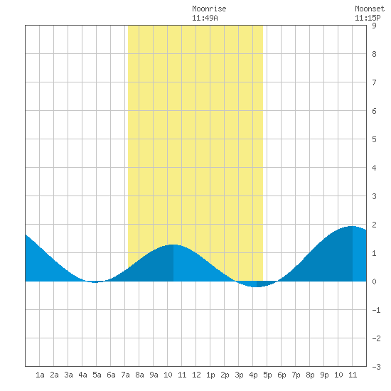 Dover Bridge tide chart for Monday, December 18, 2023