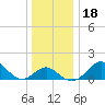 Dover Bridge tide chart for Monday, December 18, 2023