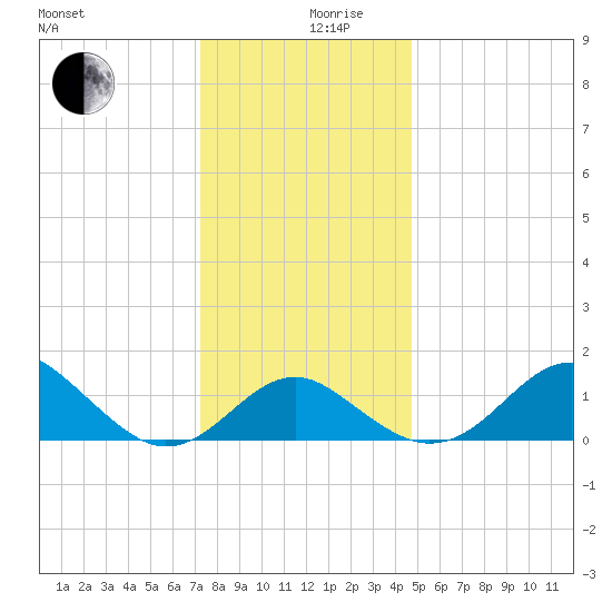 Dover Bridge tide chart for Tuesday, December 19, 2023