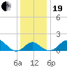 Dover Bridge tide chart for Tuesday, December 19, 2023
