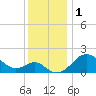 Dover Bridge tide chart for Friday, December 1, 2023