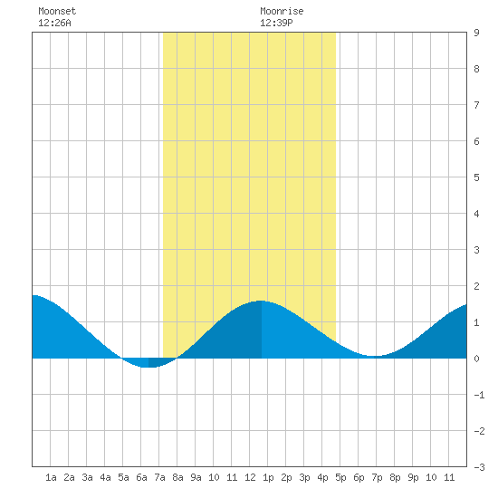 Dover Bridge tide chart for Wednesday, December 20, 2023