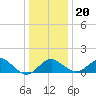 Dover Bridge tide chart for Wednesday, December 20, 2023
