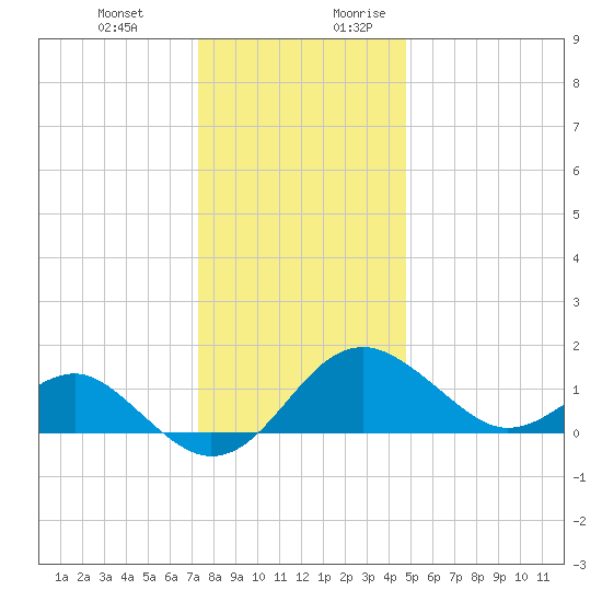 Dover Bridge tide chart for Friday, December 22, 2023