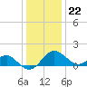 Dover Bridge tide chart for Friday, December 22, 2023