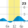 Dover Bridge tide chart for Saturday, December 23, 2023