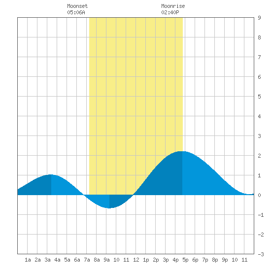 Dover Bridge tide chart for Sunday, December 24, 2023