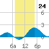 Dover Bridge tide chart for Sunday, December 24, 2023