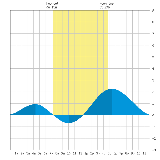 Dover Bridge tide chart for Monday, December 25, 2023