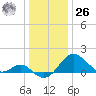 Dover Bridge tide chart for Tuesday, December 26, 2023