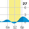 Dover Bridge tide chart for Wednesday, December 27, 2023
