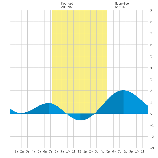 Dover Bridge tide chart for Thursday, December 28, 2023