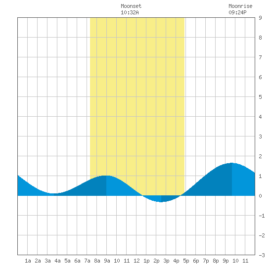 Dover Bridge tide chart for Sunday, December 31, 2023