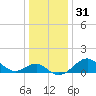 Dover Bridge tide chart for Sunday, December 31, 2023