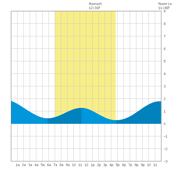 Dover Bridge tide chart for Monday, December 4, 2023