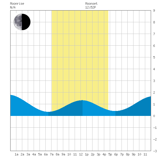 Dover Bridge tide chart for Tuesday, December 5, 2023