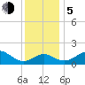 Dover Bridge tide chart for Tuesday, December 5, 2023