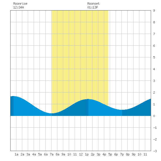 Dover Bridge tide chart for Wednesday, December 6, 2023