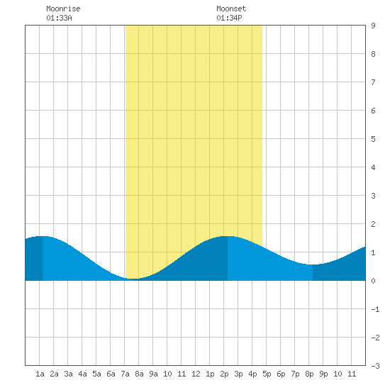 Dover Bridge tide chart for Thursday, December 7, 2023