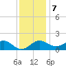 Dover Bridge tide chart for Thursday, December 7, 2023
