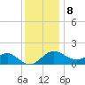Dover Bridge tide chart for Friday, December 8, 2023