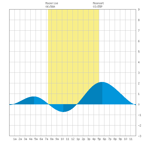 Dover Bridge tide chart for Wednesday, January 10, 2024