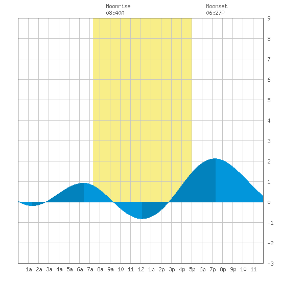 Dover Bridge tide chart for Friday, January 12, 2024