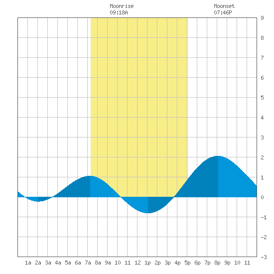 Dover Bridge tide chart for Saturday, January 13, 2024