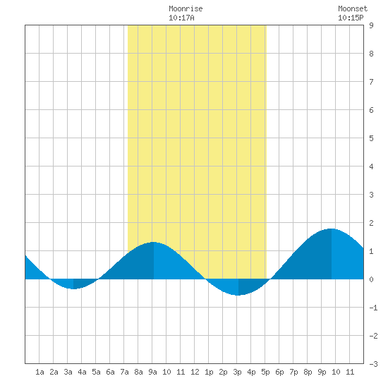 Dover Bridge tide chart for Monday, January 15, 2024