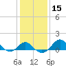 Dover Bridge tide chart for Monday, January 15, 2024