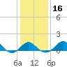Dover Bridge tide chart for Tuesday, January 16, 2024
