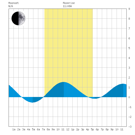 Dover Bridge tide chart for Wednesday, January 17, 2024