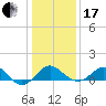 Dover Bridge tide chart for Wednesday, January 17, 2024