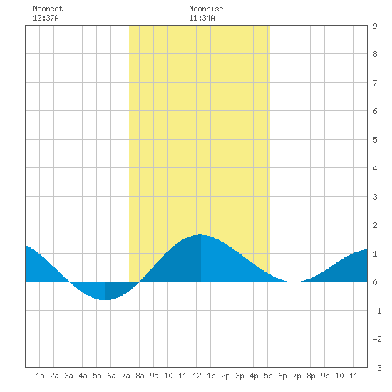 Dover Bridge tide chart for Thursday, January 18, 2024