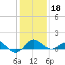 Dover Bridge tide chart for Thursday, January 18, 2024