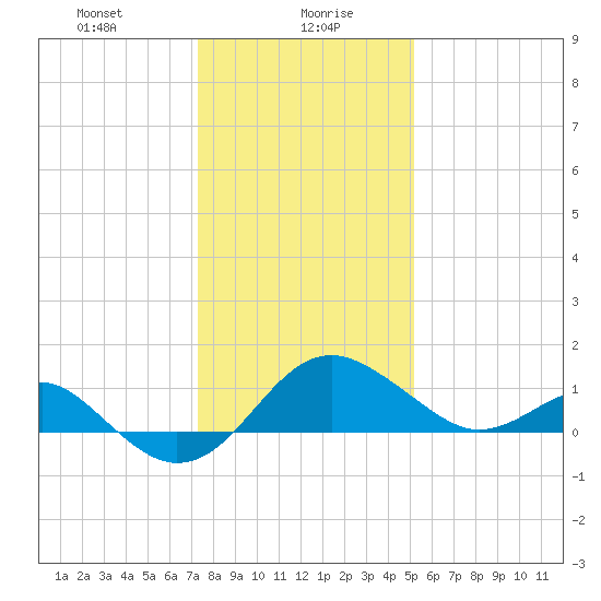 Dover Bridge tide chart for Friday, January 19, 2024