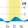 Dover Bridge tide chart for Friday, January 19, 2024
