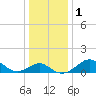 Dover Bridge tide chart for Monday, January 1, 2024