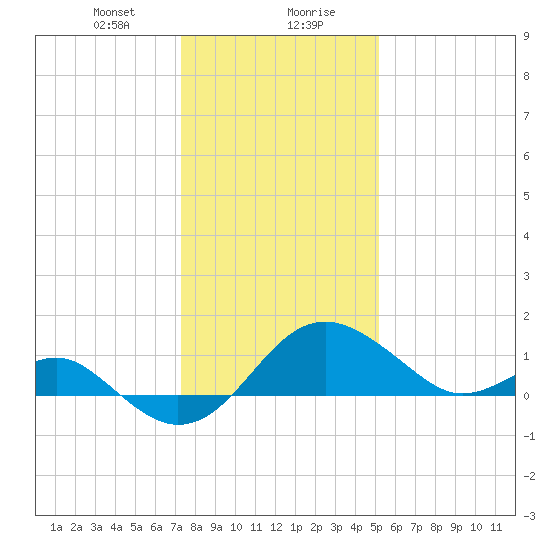 Dover Bridge tide chart for Saturday, January 20, 2024