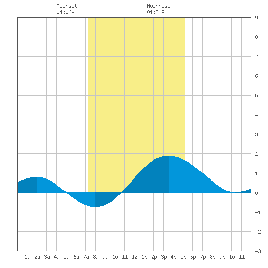 Dover Bridge tide chart for Sunday, January 21, 2024